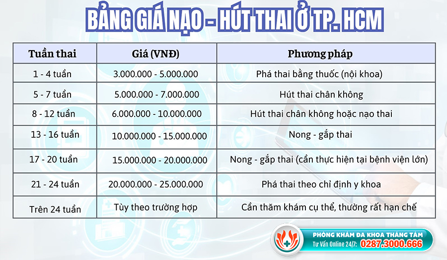 Giá hút thai dao động từ 3.000.000 VNĐ tùy vào sức khỏe và tuần tuổi thai