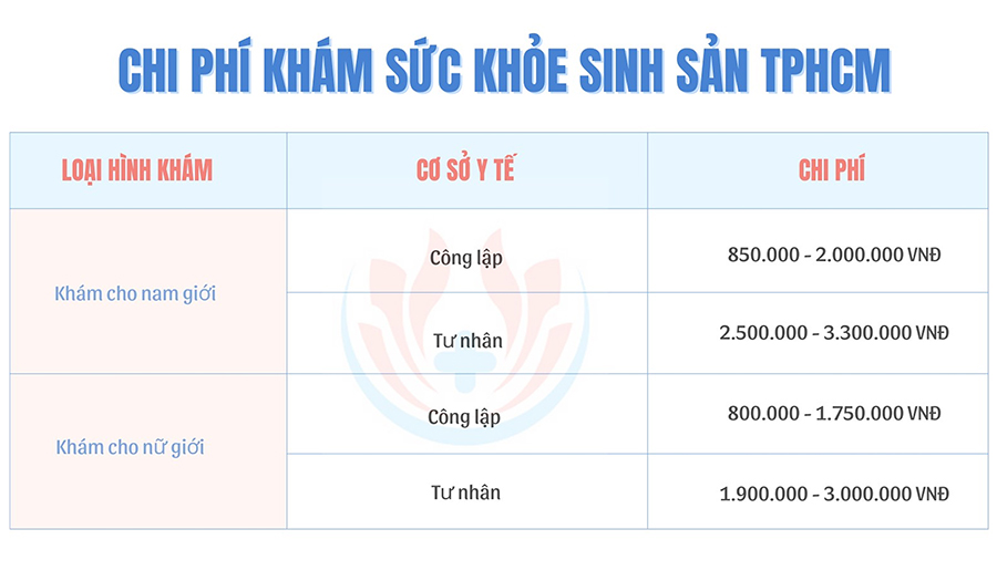 Chi phí khám sức khỏe sinh sản ở TPHCM năm 2024