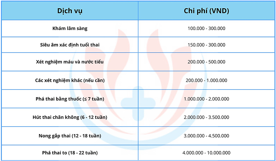 Chi phí phá thai ở Bệnh viện Hùng Vương 2024